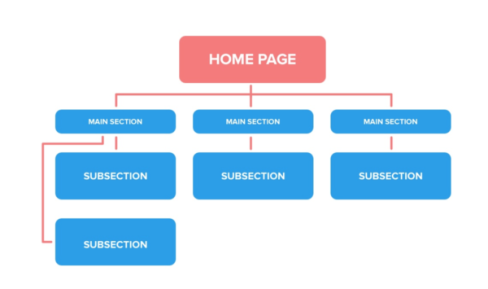 1.-site-structure-hierarchy--600x355.png